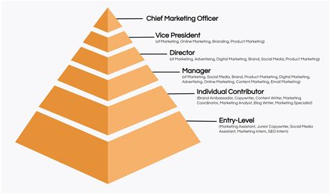 Marketing manager (level 6) .